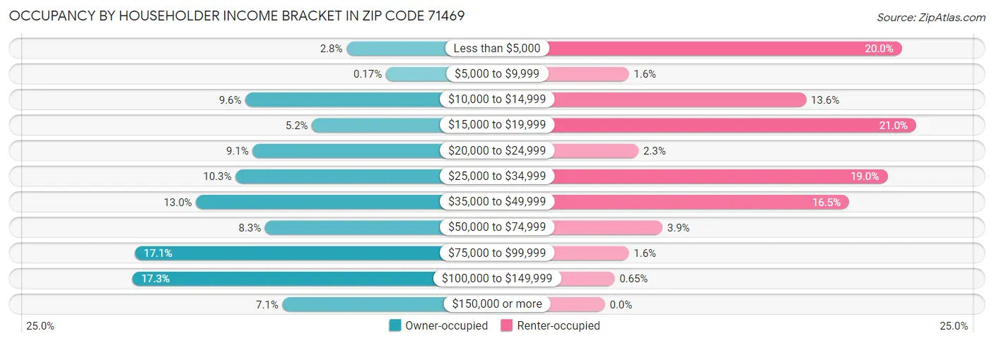 Occupancy by Householder Income Bracket in Zip Code 71469