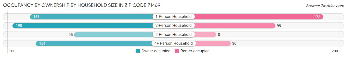 Occupancy by Ownership by Household Size in Zip Code 71469