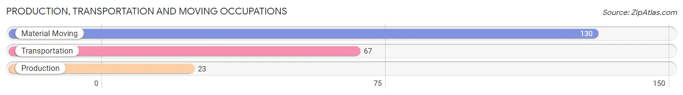 Production, Transportation and Moving Occupations in Zip Code 71469