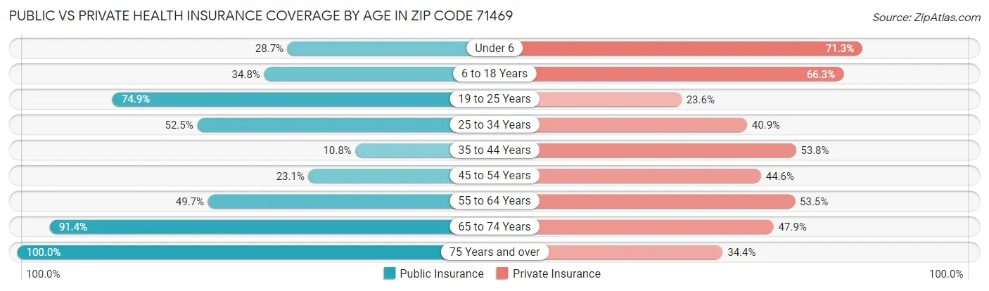 Public vs Private Health Insurance Coverage by Age in Zip Code 71469