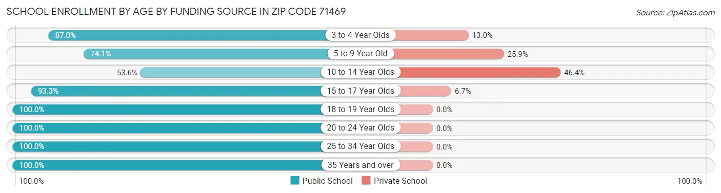 School Enrollment by Age by Funding Source in Zip Code 71469