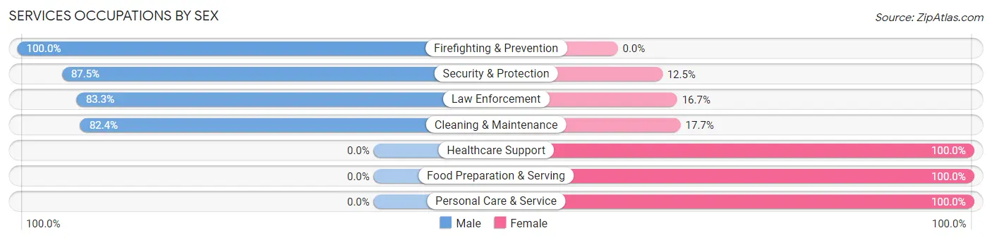 Services Occupations by Sex in Zip Code 71469