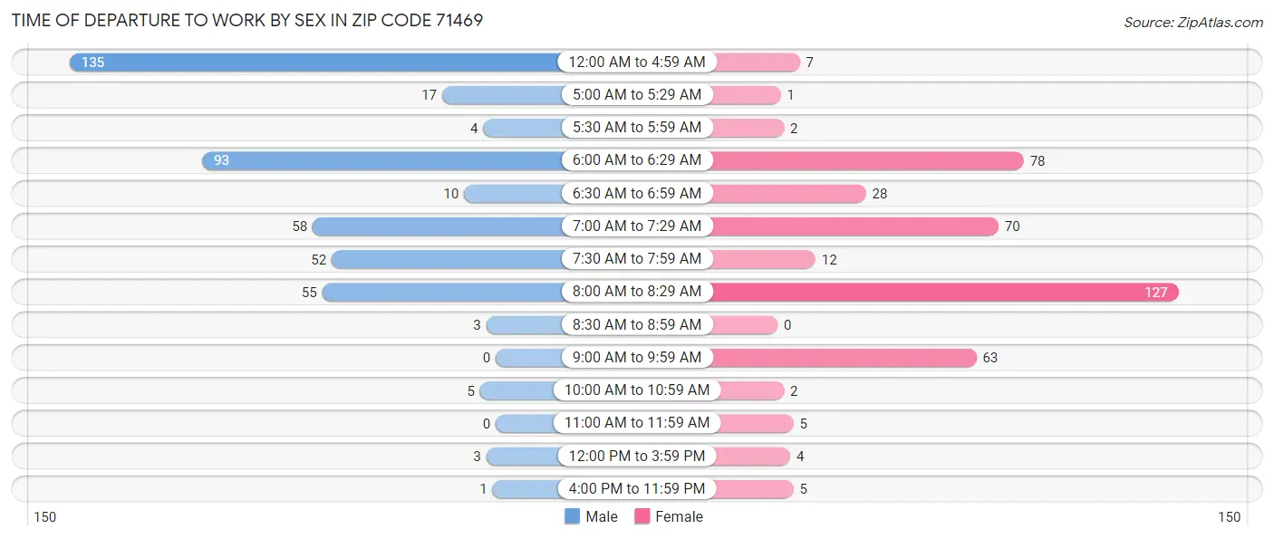 Time of Departure to Work by Sex in Zip Code 71469