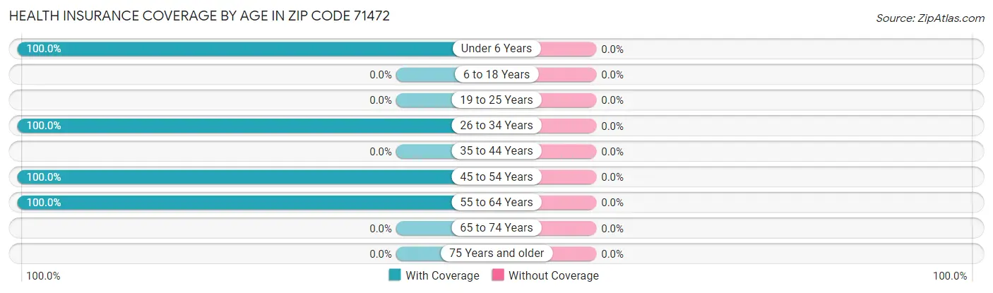 Health Insurance Coverage by Age in Zip Code 71472