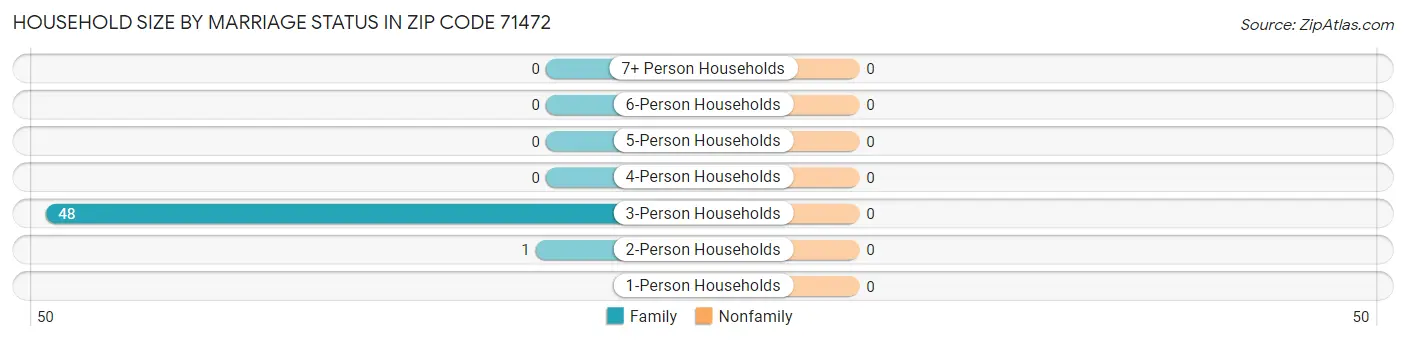 Household Size by Marriage Status in Zip Code 71472