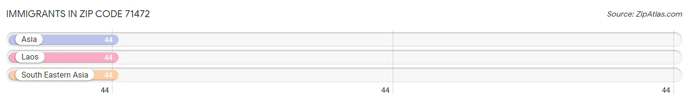 Immigrants in Zip Code 71472