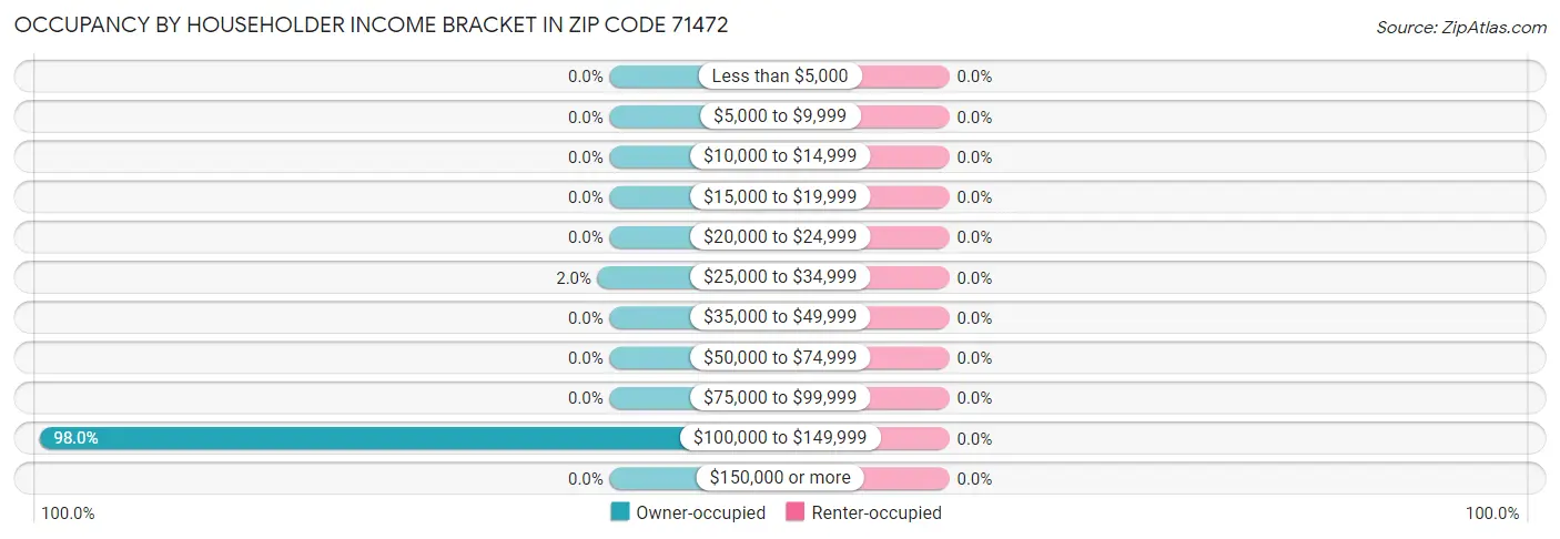 Occupancy by Householder Income Bracket in Zip Code 71472