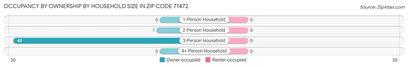 Occupancy by Ownership by Household Size in Zip Code 71472
