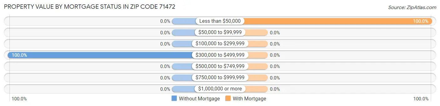 Property Value by Mortgage Status in Zip Code 71472