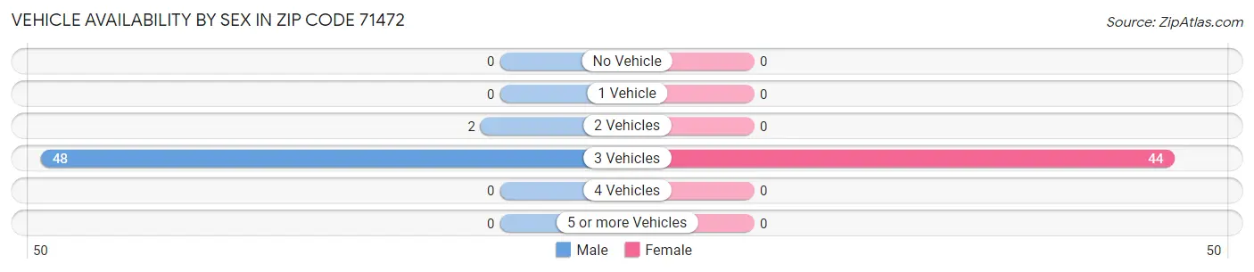 Vehicle Availability by Sex in Zip Code 71472
