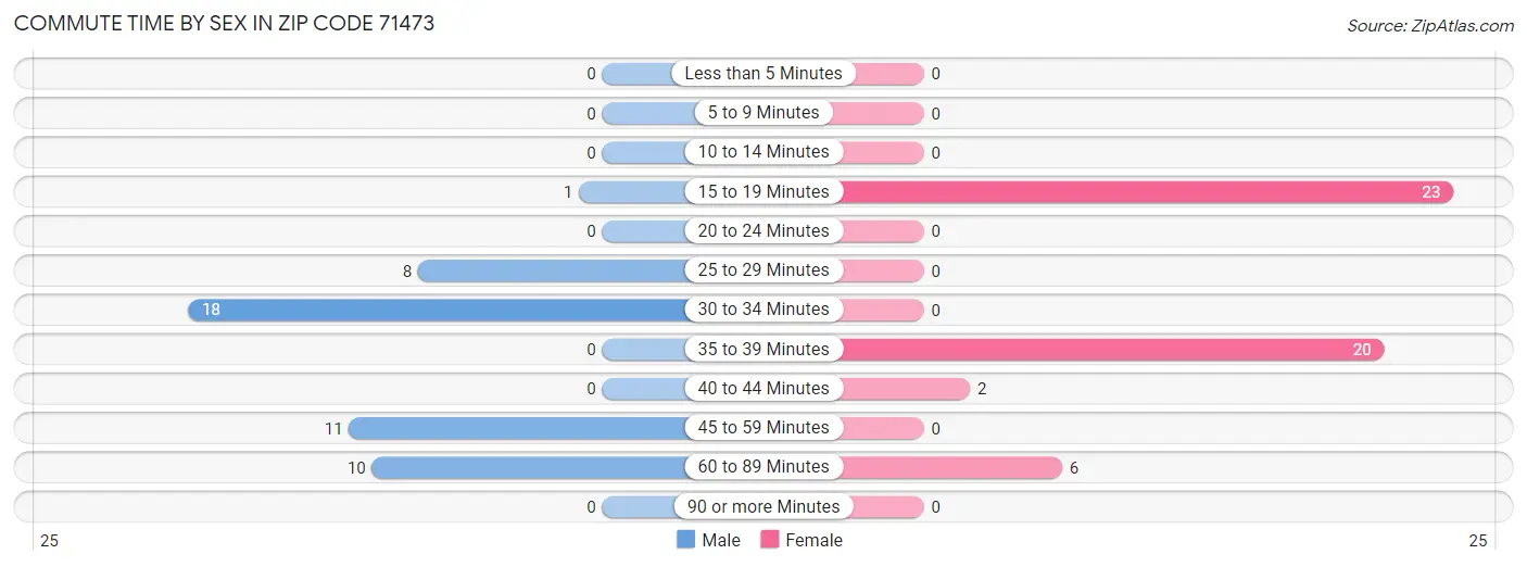 Commute Time by Sex in Zip Code 71473