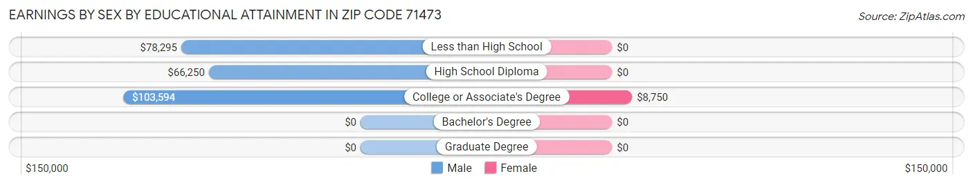 Earnings by Sex by Educational Attainment in Zip Code 71473