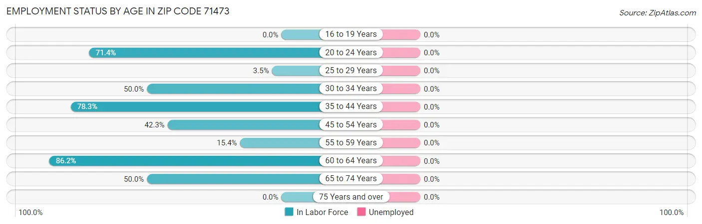 Employment Status by Age in Zip Code 71473