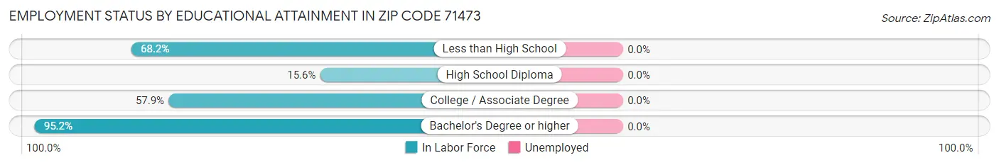 Employment Status by Educational Attainment in Zip Code 71473