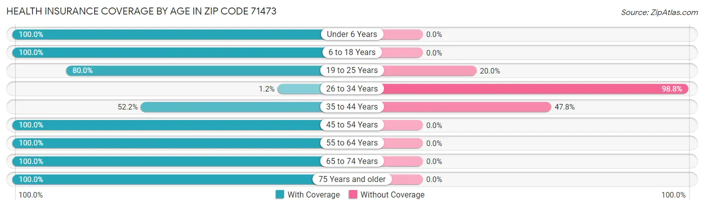 Health Insurance Coverage by Age in Zip Code 71473