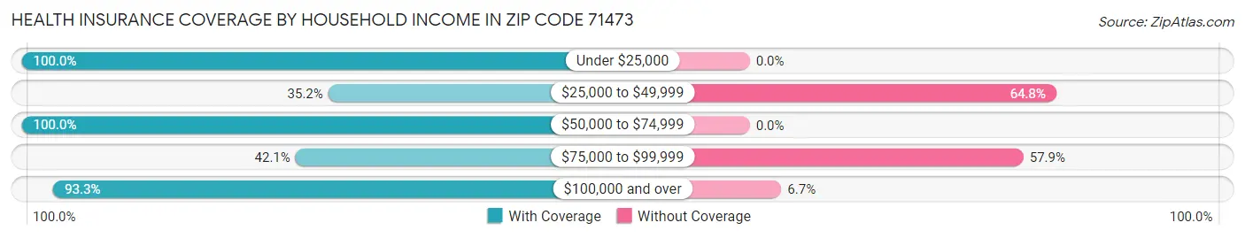 Health Insurance Coverage by Household Income in Zip Code 71473