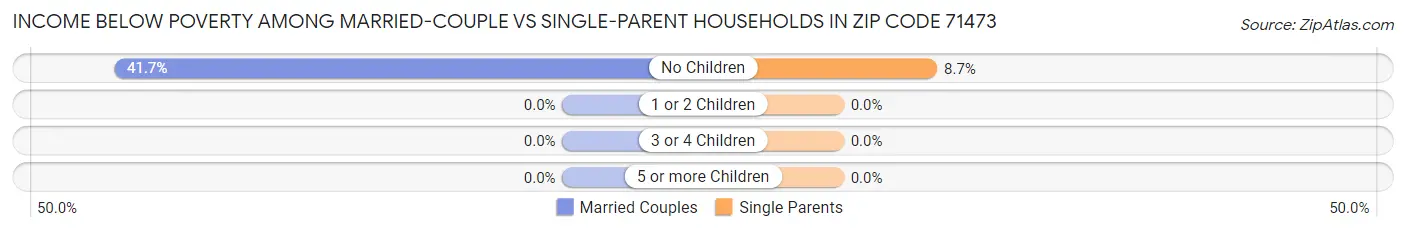 Income Below Poverty Among Married-Couple vs Single-Parent Households in Zip Code 71473