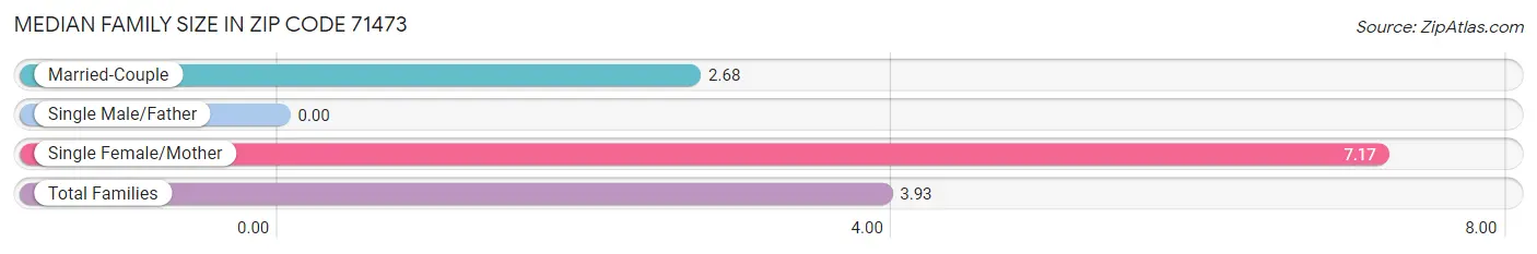 Median Family Size in Zip Code 71473