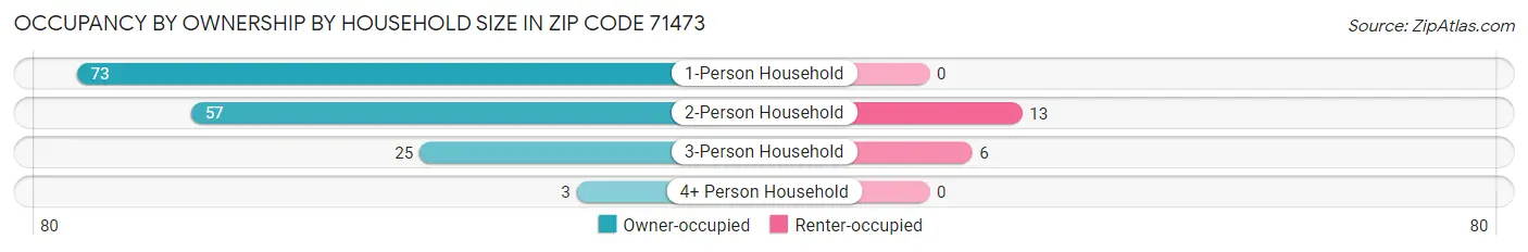 Occupancy by Ownership by Household Size in Zip Code 71473