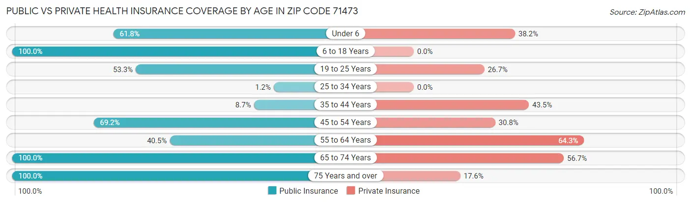 Public vs Private Health Insurance Coverage by Age in Zip Code 71473
