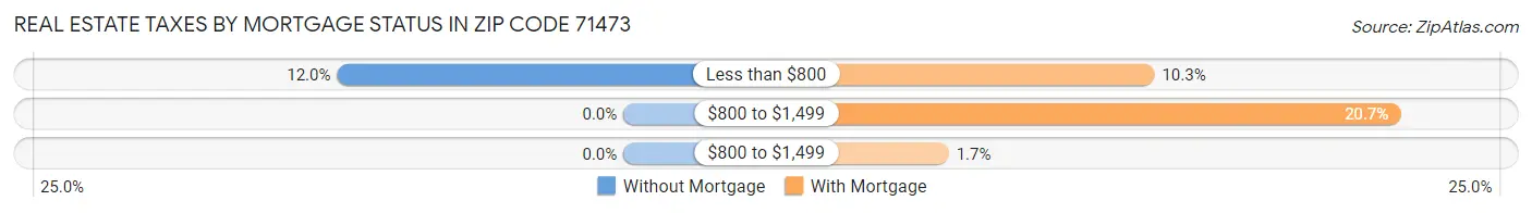 Real Estate Taxes by Mortgage Status in Zip Code 71473