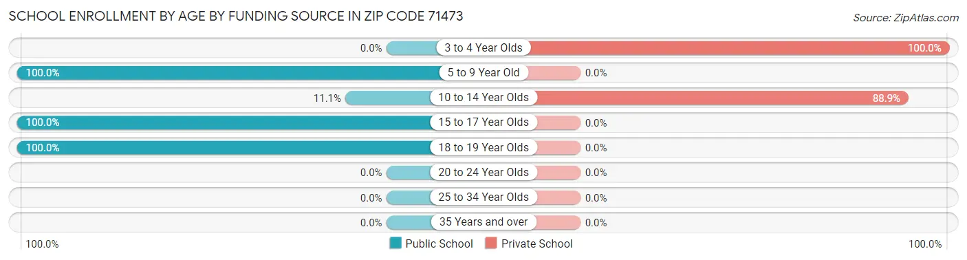 School Enrollment by Age by Funding Source in Zip Code 71473