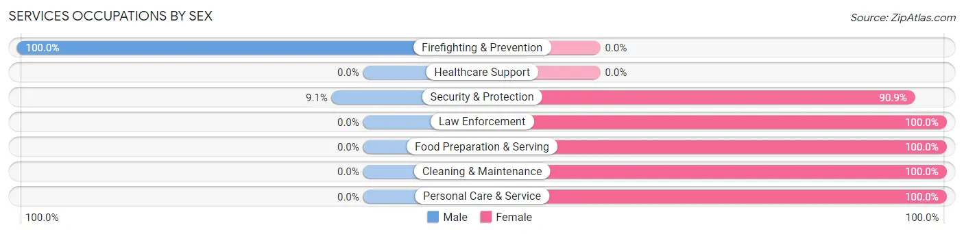 Services Occupations by Sex in Zip Code 71473