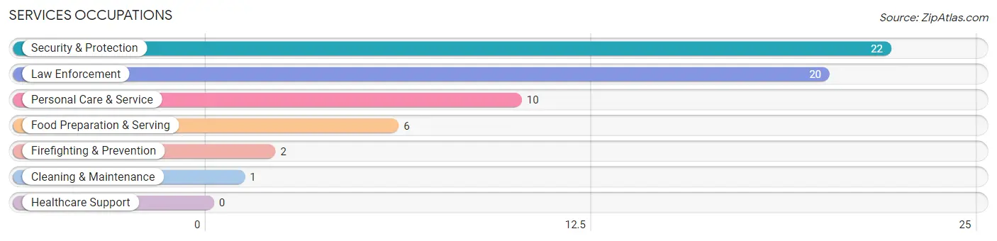 Services Occupations in Zip Code 71473