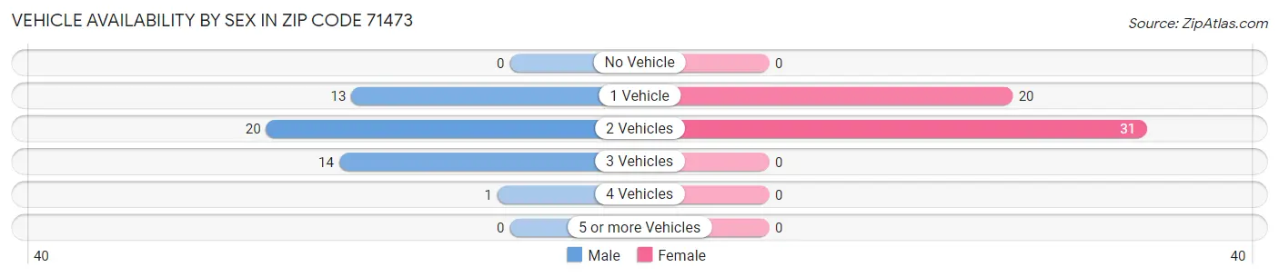 Vehicle Availability by Sex in Zip Code 71473