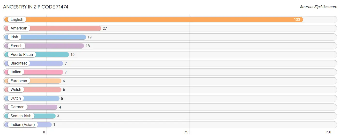 Ancestry in Zip Code 71474
