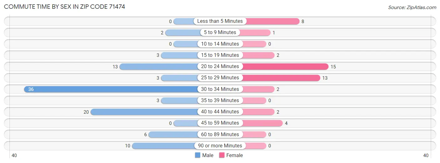 Commute Time by Sex in Zip Code 71474