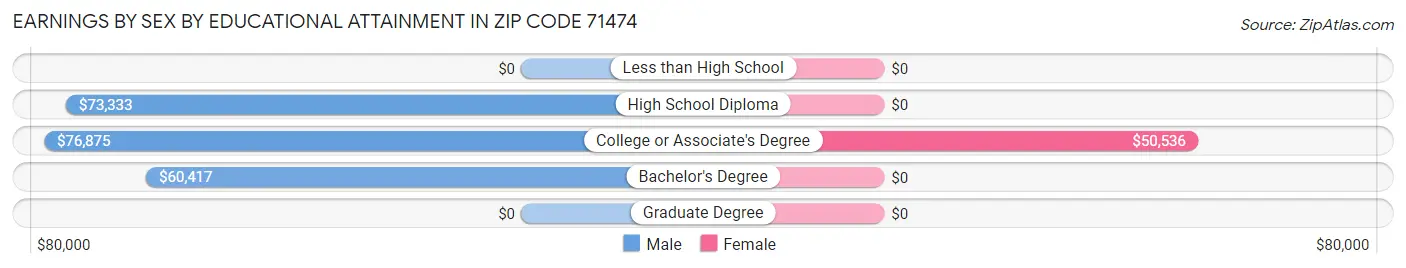 Earnings by Sex by Educational Attainment in Zip Code 71474