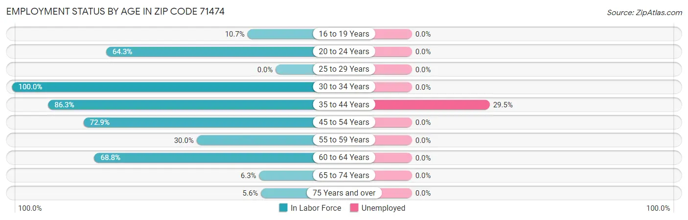 Employment Status by Age in Zip Code 71474