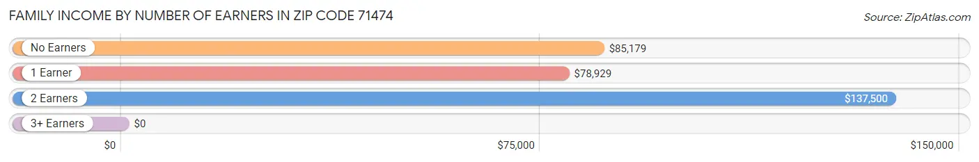 Family Income by Number of Earners in Zip Code 71474