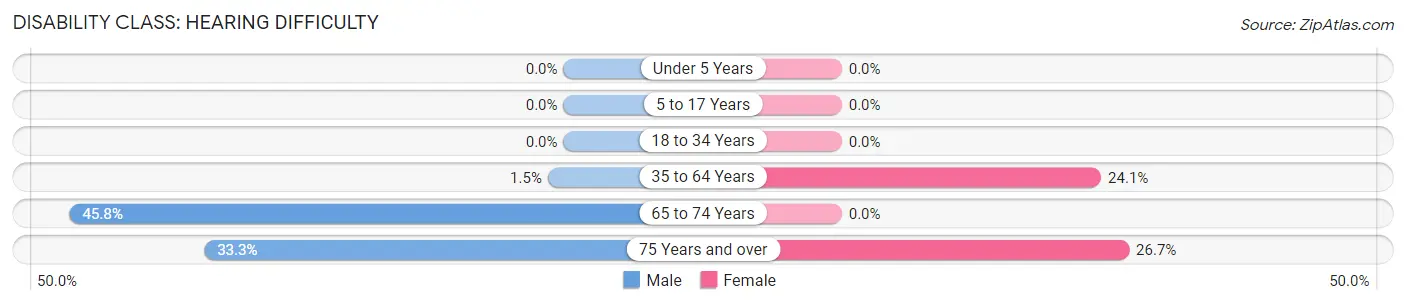 Disability in Zip Code 71474: <span>Hearing Difficulty</span>