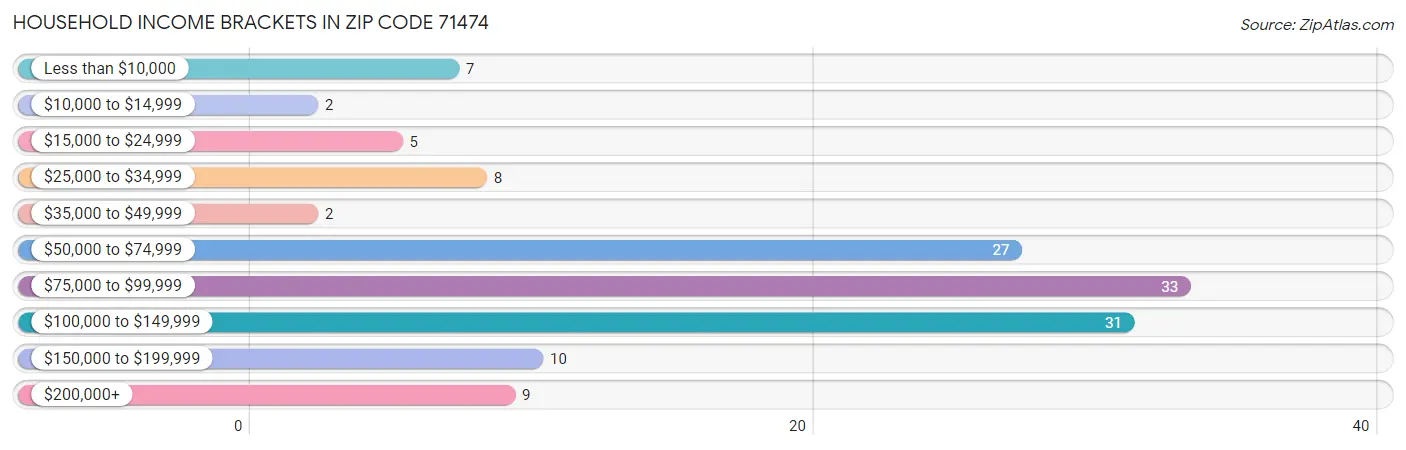 Household Income Brackets in Zip Code 71474