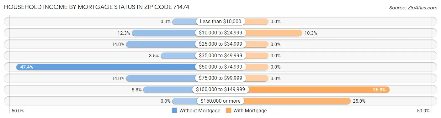 Household Income by Mortgage Status in Zip Code 71474