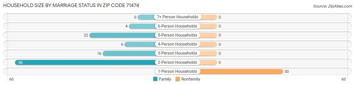 Household Size by Marriage Status in Zip Code 71474
