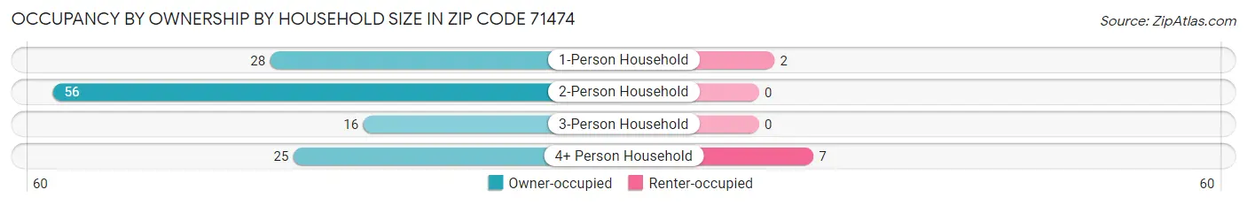 Occupancy by Ownership by Household Size in Zip Code 71474