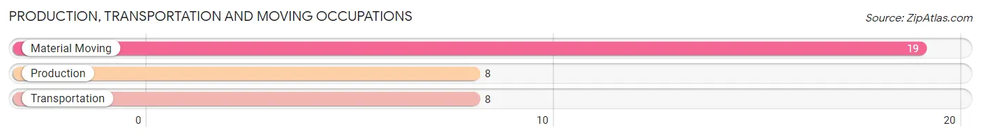 Production, Transportation and Moving Occupations in Zip Code 71474