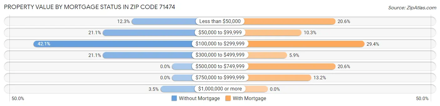 Property Value by Mortgage Status in Zip Code 71474
