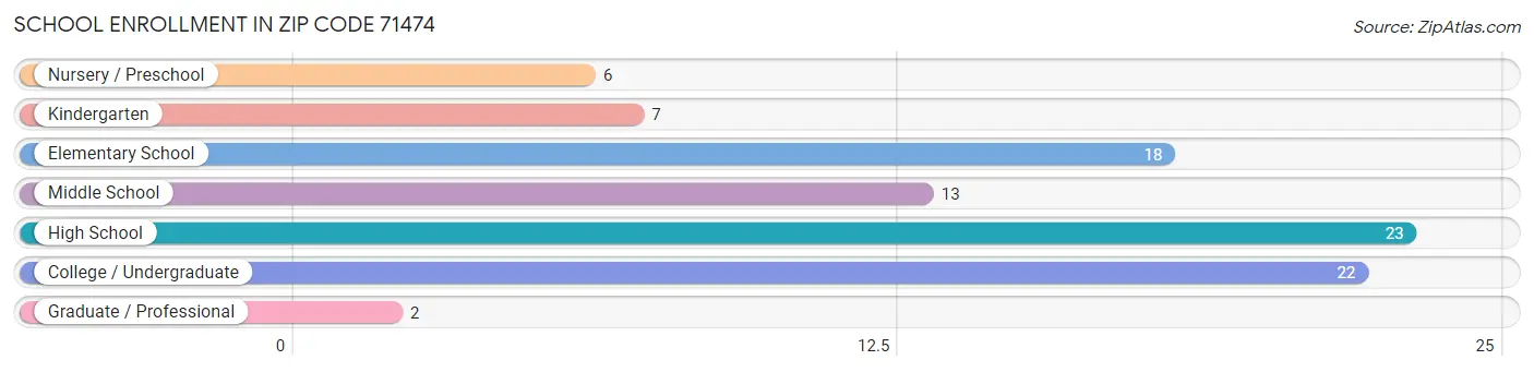 School Enrollment in Zip Code 71474