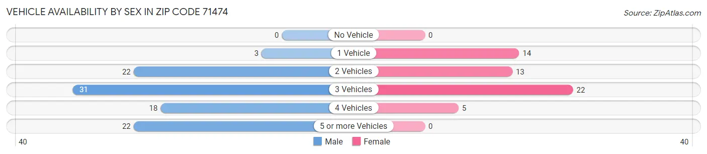 Vehicle Availability by Sex in Zip Code 71474