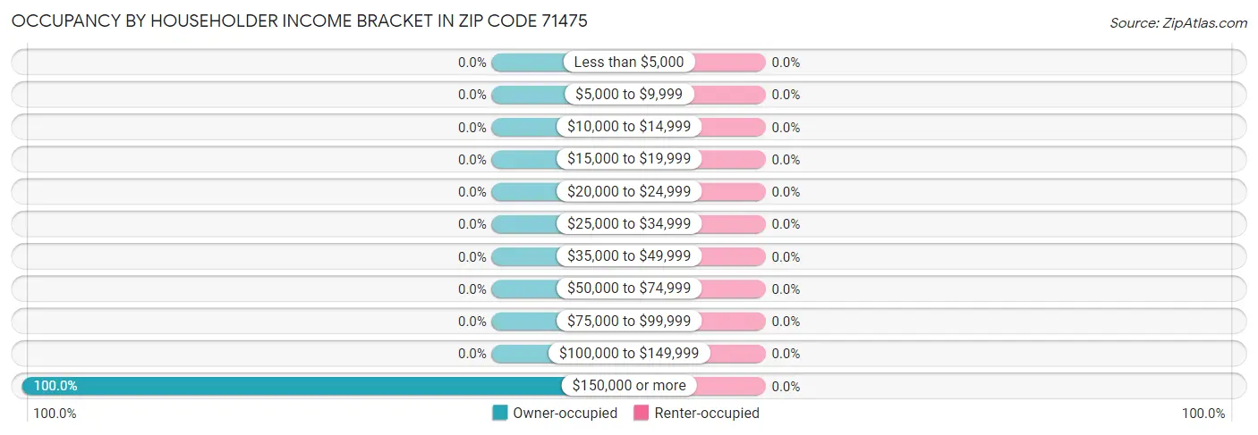 Occupancy by Householder Income Bracket in Zip Code 71475