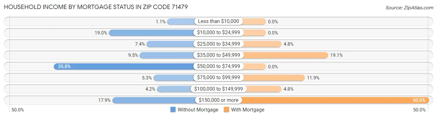 Household Income by Mortgage Status in Zip Code 71479