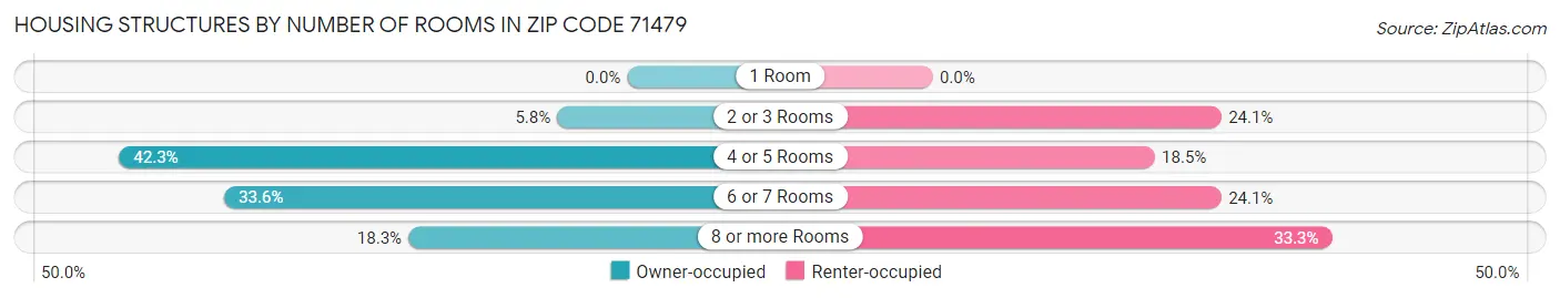 Housing Structures by Number of Rooms in Zip Code 71479