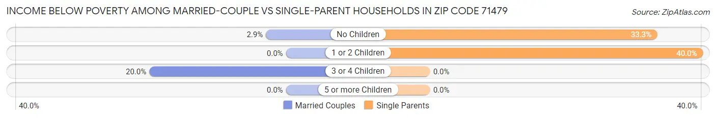 Income Below Poverty Among Married-Couple vs Single-Parent Households in Zip Code 71479