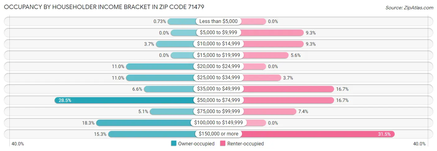 Occupancy by Householder Income Bracket in Zip Code 71479