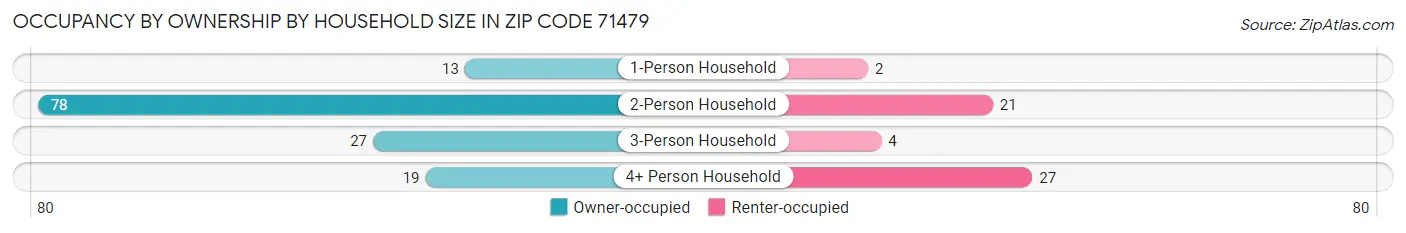Occupancy by Ownership by Household Size in Zip Code 71479