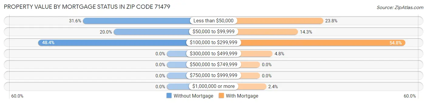 Property Value by Mortgage Status in Zip Code 71479